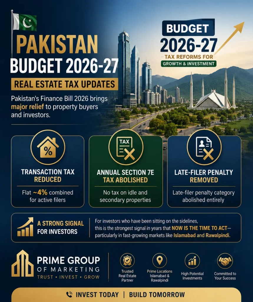Pakistan Budget 2026-27 Real Estate Tax Updates
